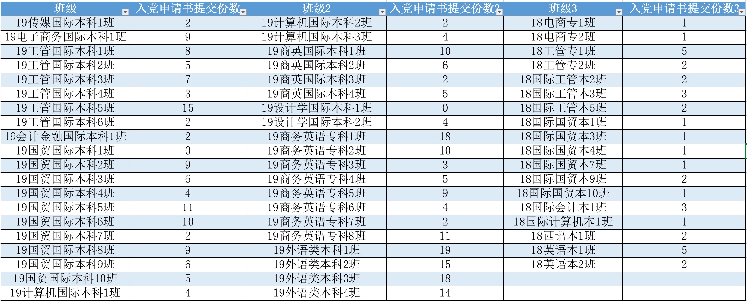 2019國(guó)際入黨申請(qǐng)書遞交透視表.jpg