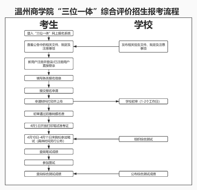 2021溫州商學院“三位一體”綜合評價招生報考流程.jpg