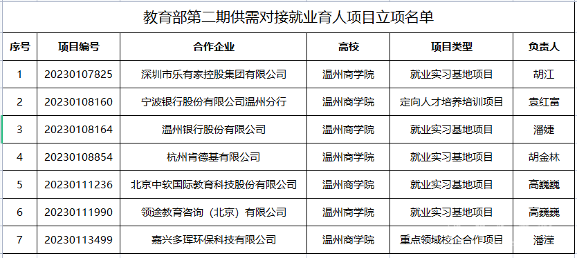我校7個項目獲教育部第二期供需對接就業育人項目立項.png