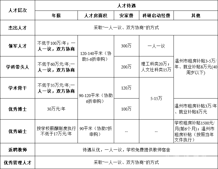 三 人才引進待遇.png