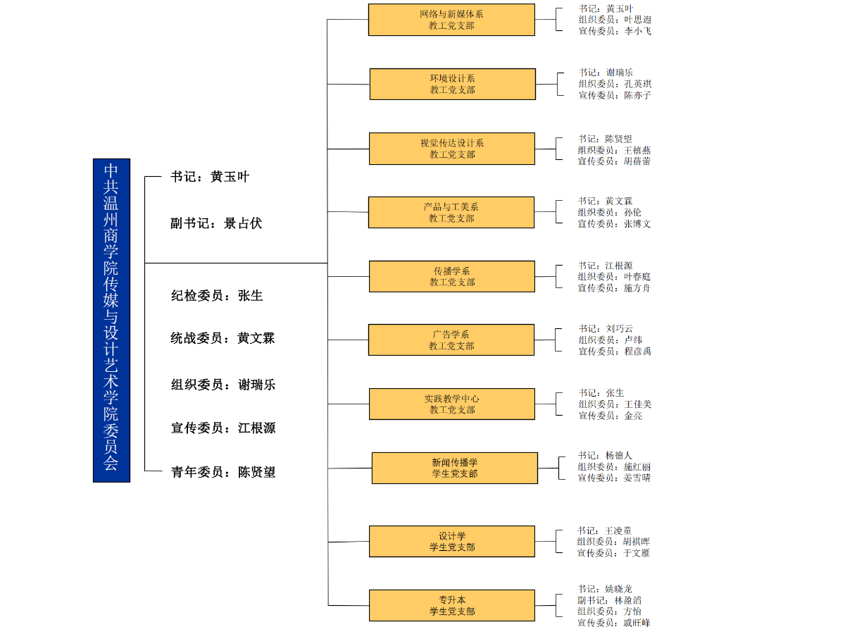 中共溫州商學院傳媒與設計藝術學院構架圖_00.png